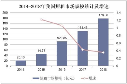 2014-2018年我国短租市场规模统计及增速