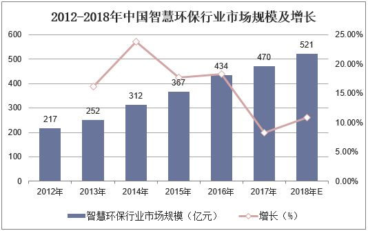 2012-2018年中国智慧环保行业市场规模及增长