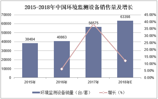 2015-2018年中国环境监测设备销售量及增长