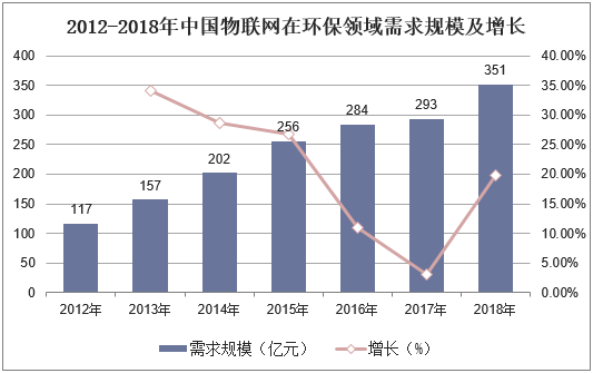 2012-2018年中国物联网在环保领域需求规模及增长