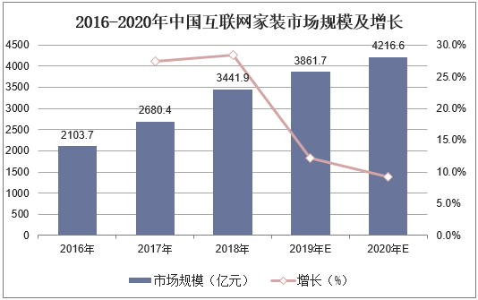 2016-2020年中国互联网家装市场规模及增长