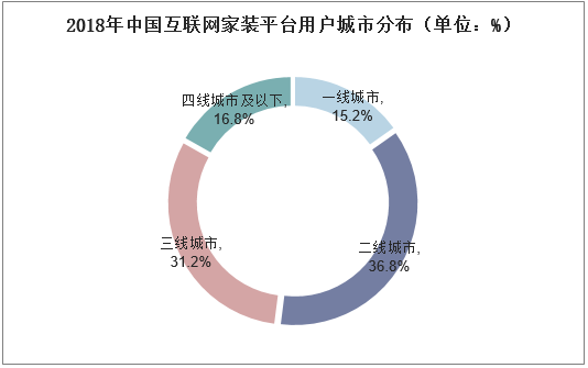 2018年中国互联网家装平台用户城市分布（单位：%）