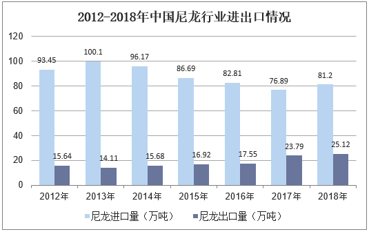 2012-2018年中国尼龙行业进出口情况