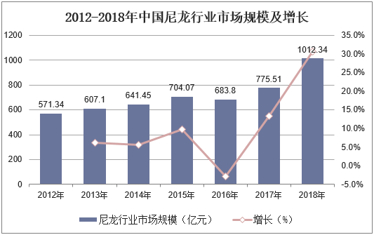 2012-2018年中国尼龙行业市场规模及增长