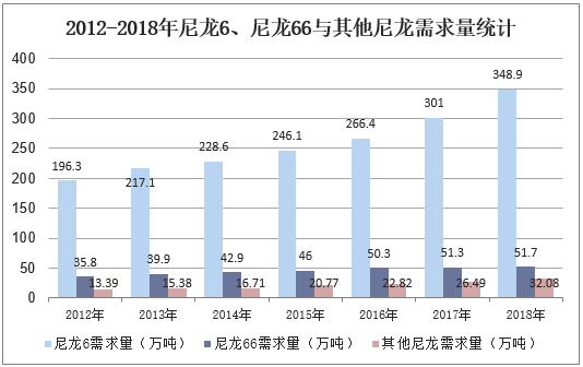 2012-2018年尼龙6、尼龙66与其他尼龙需求量统计