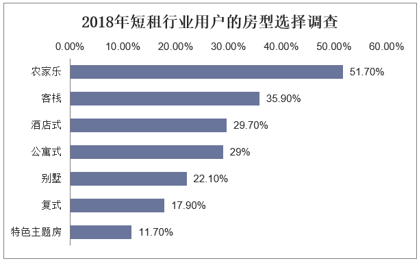 2018年短租行业用户的房型选择调查