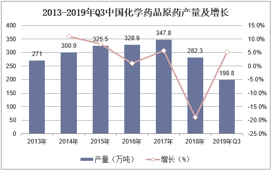 2013-2019年Q3中国化学药品原药产量及增长