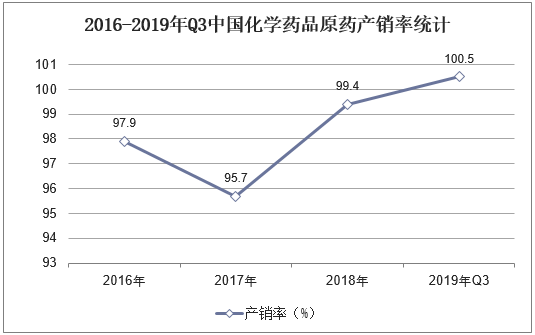 2016-2019年Q3中国化学药品原药产销率统计