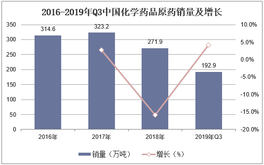 2016-2019年Q3中国化学药品原药销量及增长