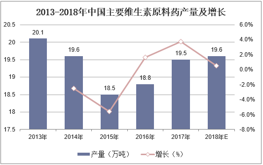 2013-2018年中国主要维生素原料药产量及增长