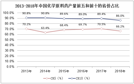 2013-2018年中国化学原料药产量前五和前十的省份占比