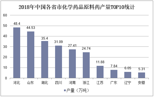 2018年中国各省市化学药品原料药产量TOP10统计