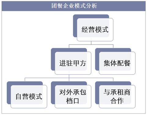 团餐企业模式分析