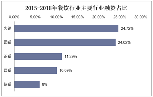 2015-2018年餐饮行业主要行业融资占比