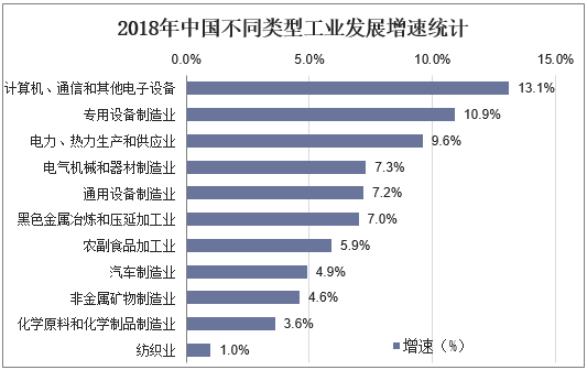 2018年中国不同类型工业发展增速统计