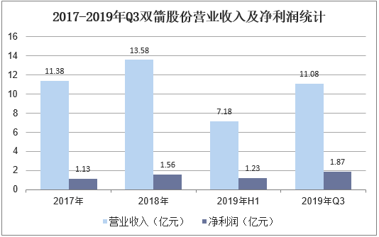 2017-2019年Q3双箭股份营业收入及净利润统计