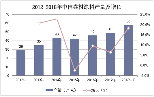 2012-2018年中国卷材涂料产量及增长