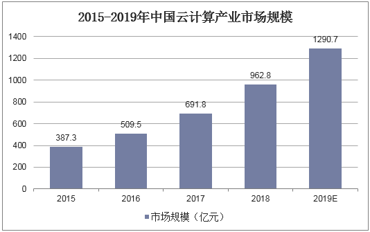 2015-2019年中国云计算产业市场规模