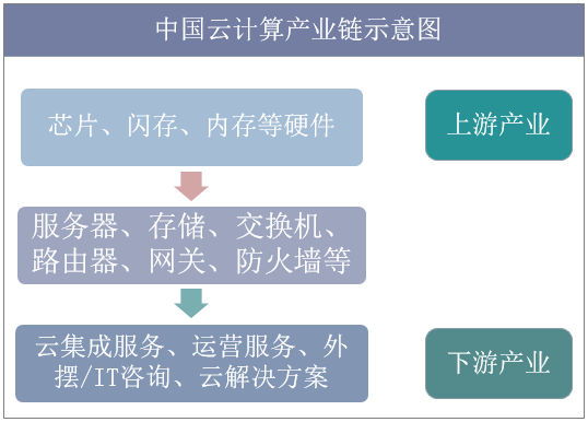 中国云计算产业链示意图