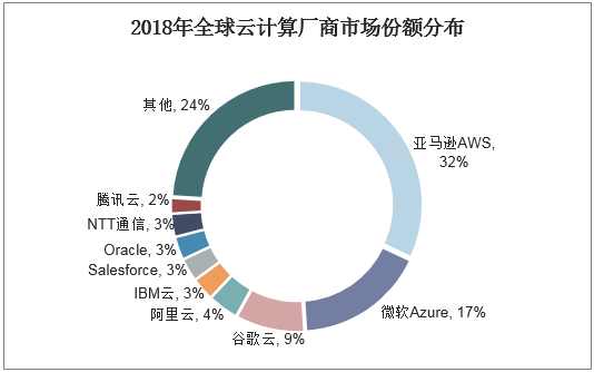 2018年全球云计算厂商市场份额分布