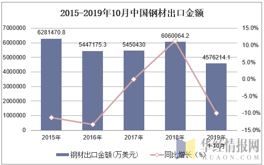 2015-2019年10月中国钢材出口金额及增速