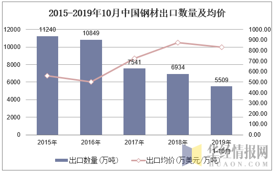 2015-2019年10月中国钢材出口数量及均价