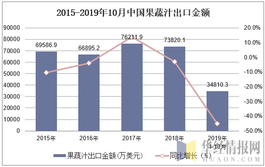 2015-2019年10月中国果蔬汁出口金额及增速