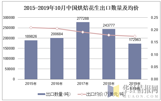2015-2019年10月中国烘焙花生出口数量及均价