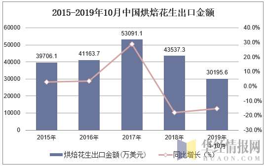 2015-2019年10月中国烘焙花生出口金额及增速