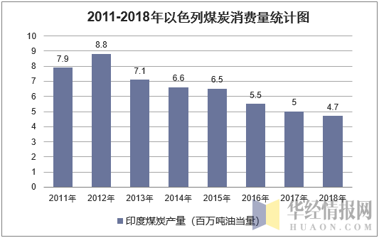 2011-2018年以色列煤炭消费量统计图