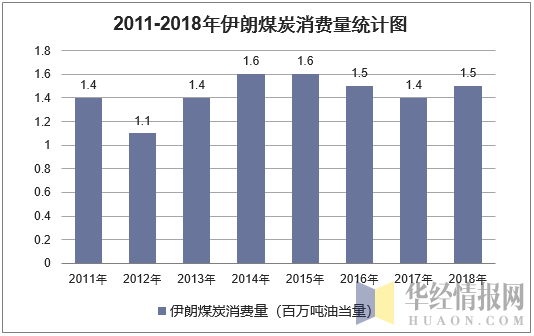 2011-2018年伊朗煤炭消费量统计图