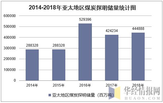 2014-2018年亚太地区煤炭探明储量统计图