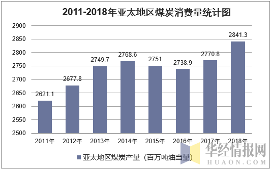 2011-2018年亚太地区煤炭消费量统计图