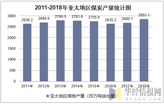 2011-2018年亚太地区煤炭产量统计图