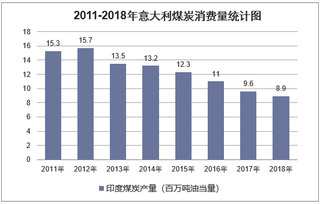 2011-2018年意大利煤炭消费量统计