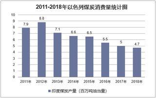 2011-2018年以色列煤炭消费量统计