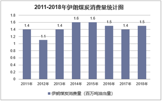 2011-2018年伊朗煤炭消费量统计