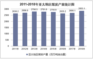 2011-2018年亚太地区煤炭探明储量、产量及消费量统计