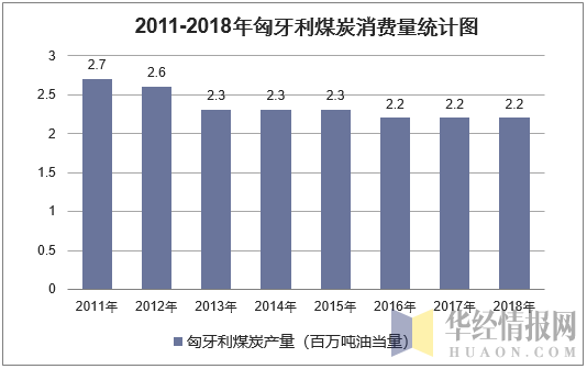 2011-2018年匈牙利煤炭消费量统计图