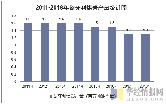 2011-2018年匈牙利煤炭产量统计图