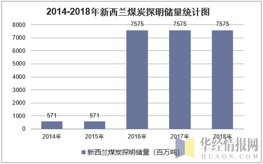 2014-2018年新西兰煤炭探明储量统计图