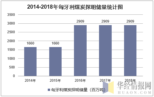 2014-2018年匈牙利煤炭探明储量统计图