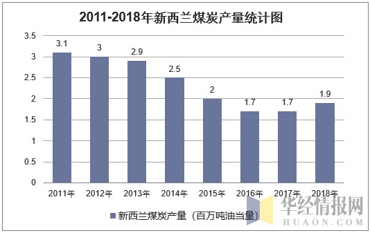 2011-2018年新西兰煤炭产量统计图