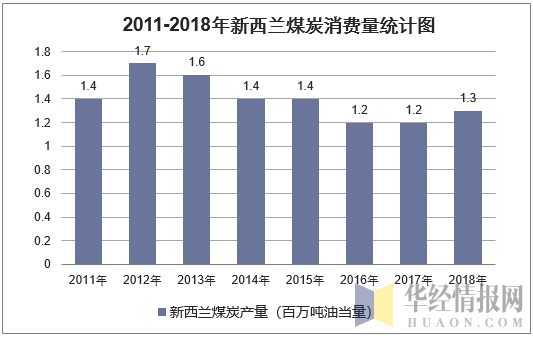 2011-2018年新西兰煤炭消费量统计图