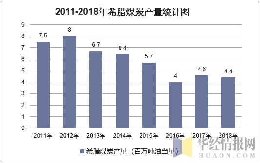 2011-2018年希腊煤炭产量统计图