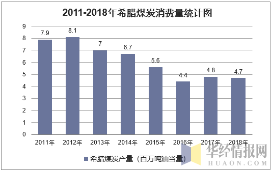 2011-2018年希腊煤炭消费量统计图