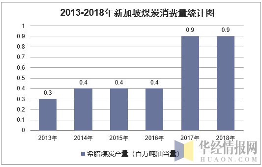 2013-2018年新加坡煤炭消费量统计图