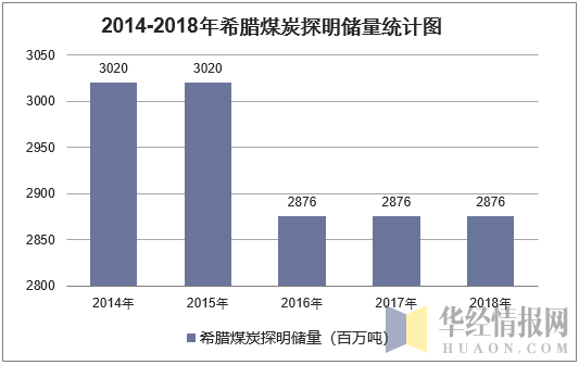 2014-2018年希腊煤炭探明储量统计图