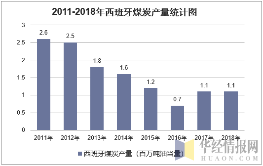 2011-2018年西班牙煤炭产量统计图