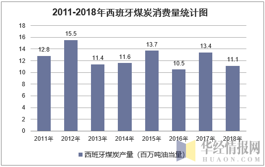 2011-2018年西班牙煤炭消费量统计图